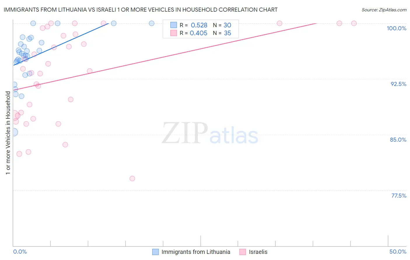 Immigrants from Lithuania vs Israeli 1 or more Vehicles in Household