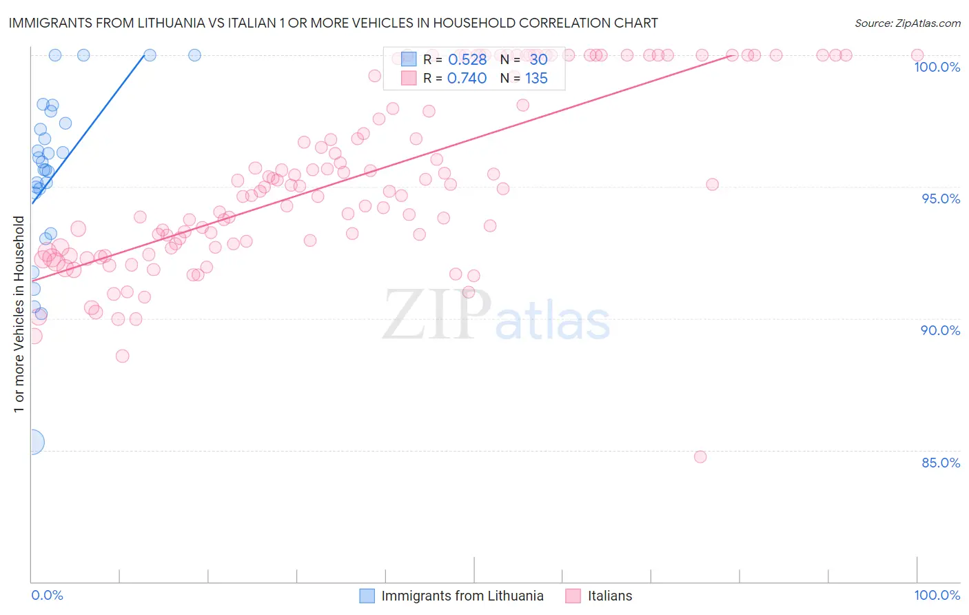 Immigrants from Lithuania vs Italian 1 or more Vehicles in Household