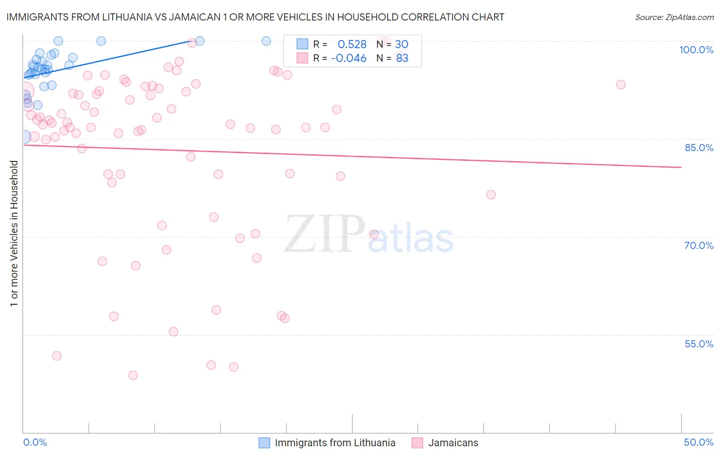 Immigrants from Lithuania vs Jamaican 1 or more Vehicles in Household