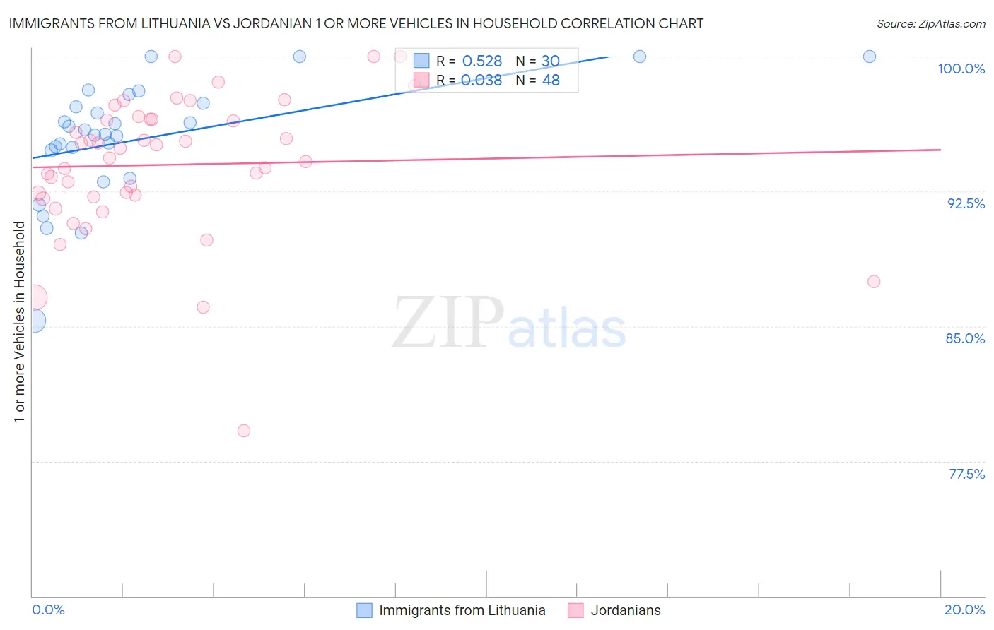 Immigrants from Lithuania vs Jordanian 1 or more Vehicles in Household