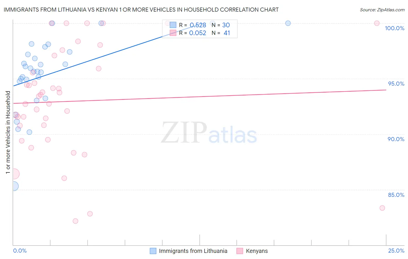 Immigrants from Lithuania vs Kenyan 1 or more Vehicles in Household