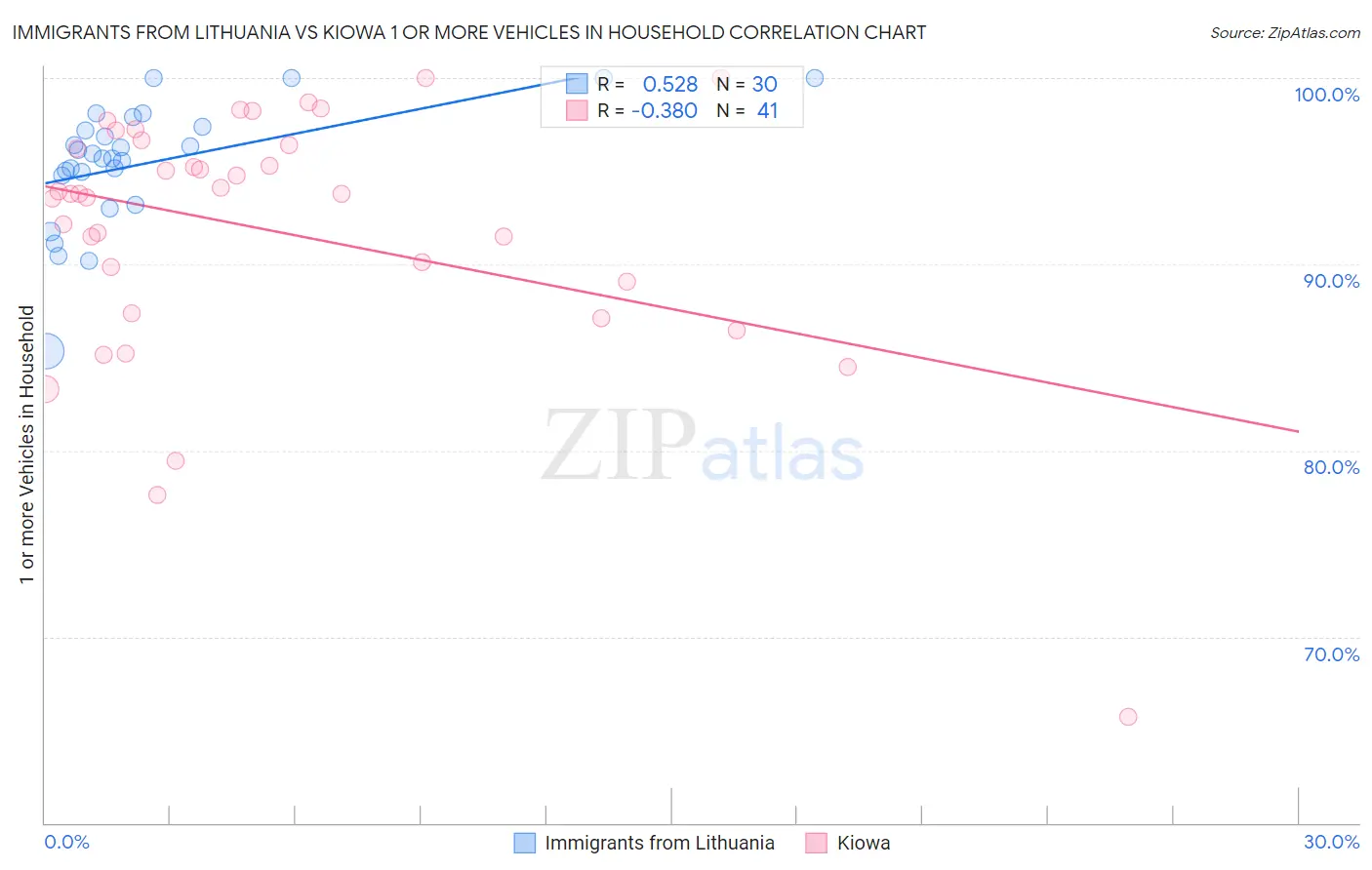 Immigrants from Lithuania vs Kiowa 1 or more Vehicles in Household