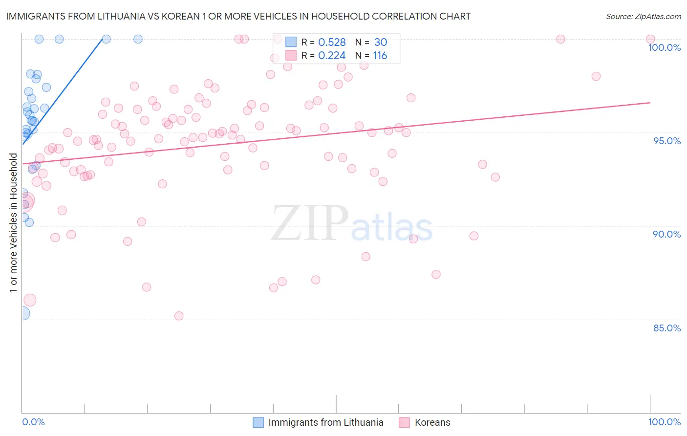 Immigrants from Lithuania vs Korean 1 or more Vehicles in Household