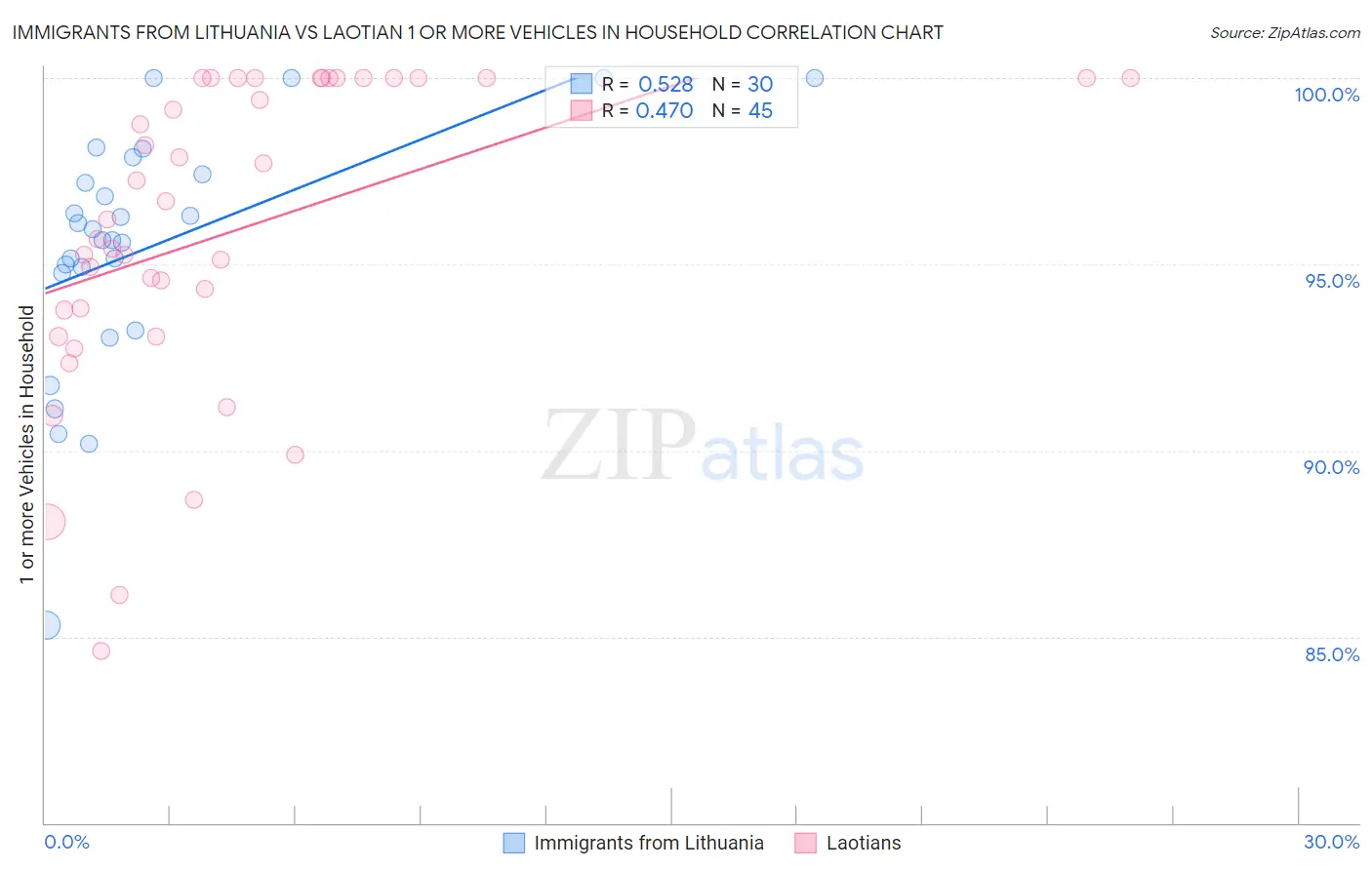 Immigrants from Lithuania vs Laotian 1 or more Vehicles in Household