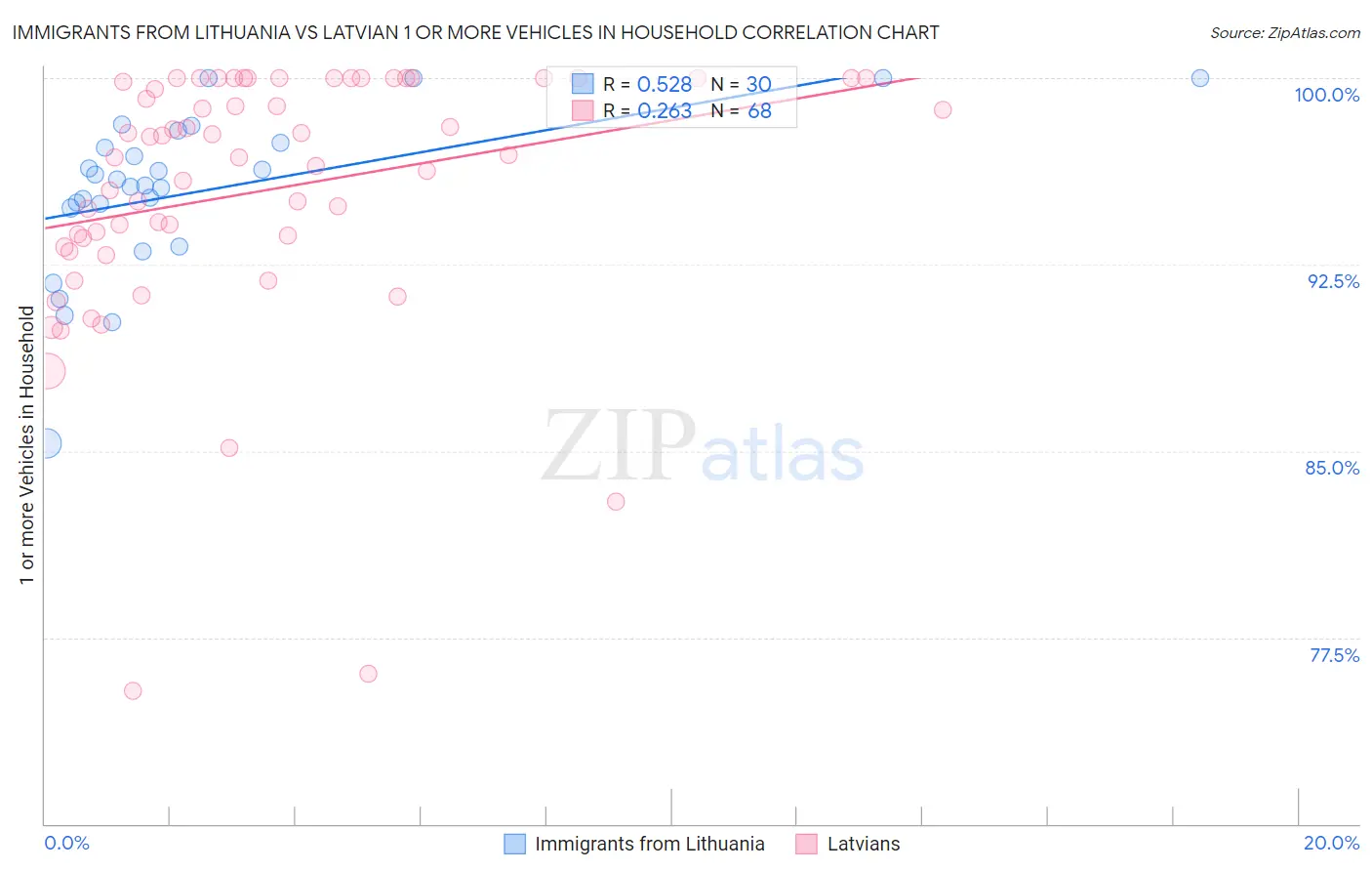 Immigrants from Lithuania vs Latvian 1 or more Vehicles in Household