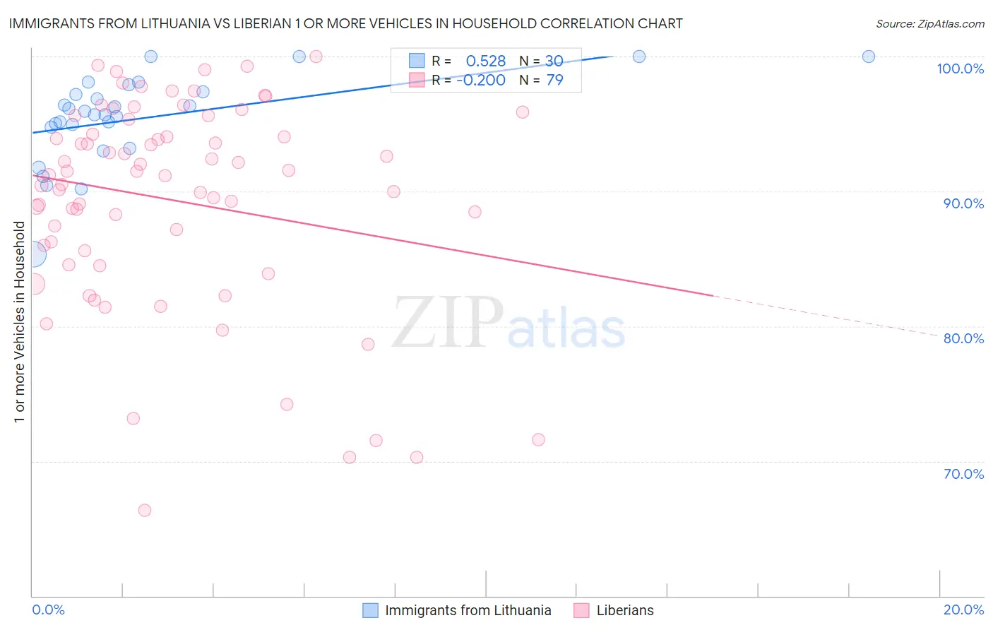 Immigrants from Lithuania vs Liberian 1 or more Vehicles in Household