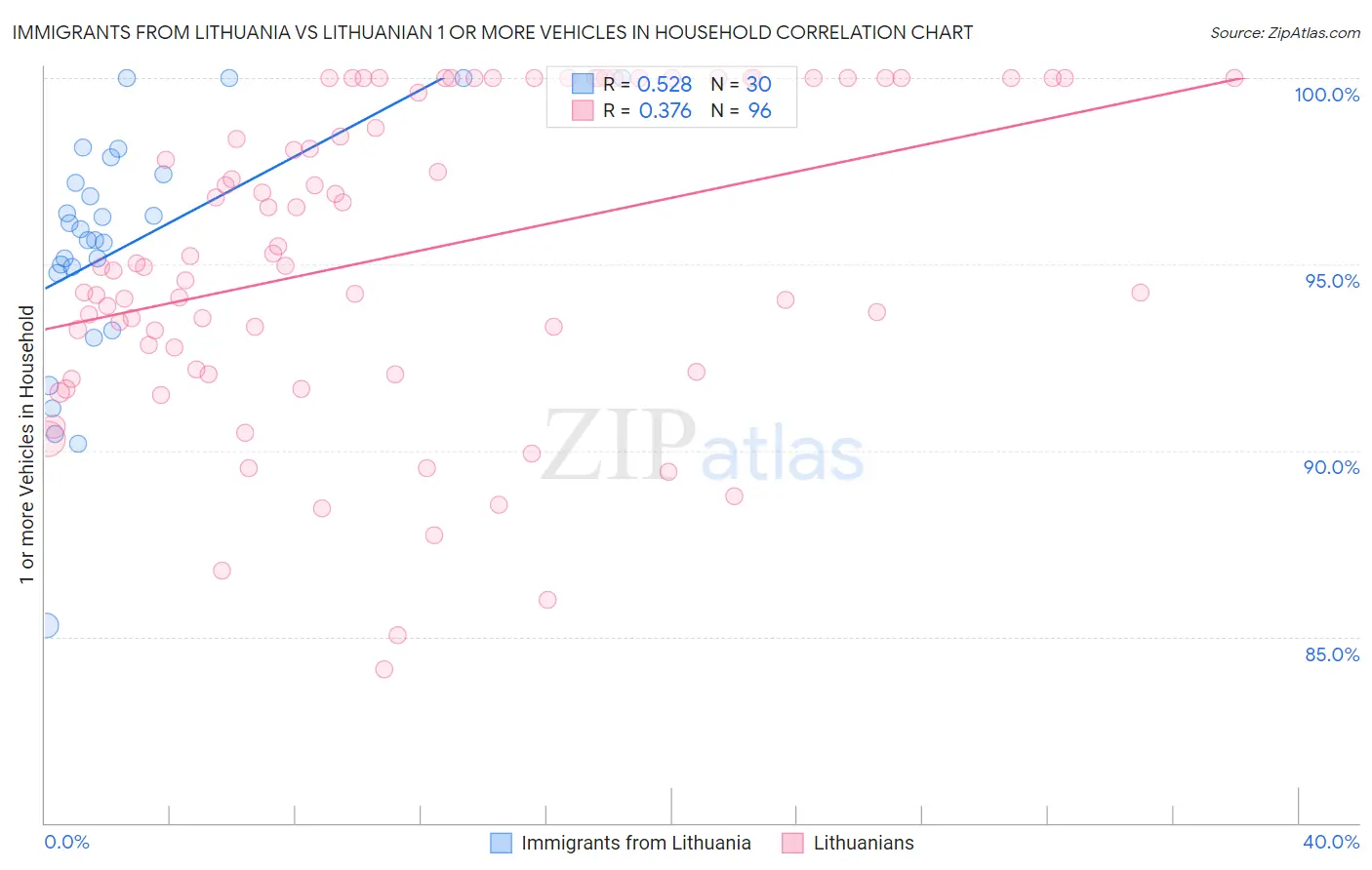 Immigrants from Lithuania vs Lithuanian 1 or more Vehicles in Household