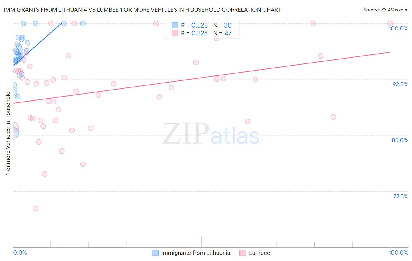 Immigrants from Lithuania vs Lumbee 1 or more Vehicles in Household