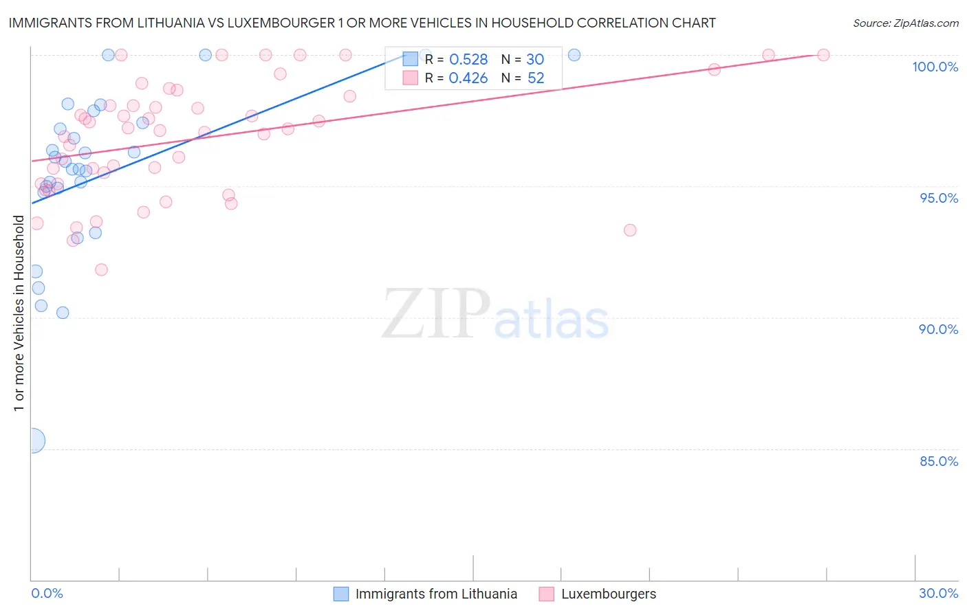 Immigrants from Lithuania vs Luxembourger 1 or more Vehicles in Household