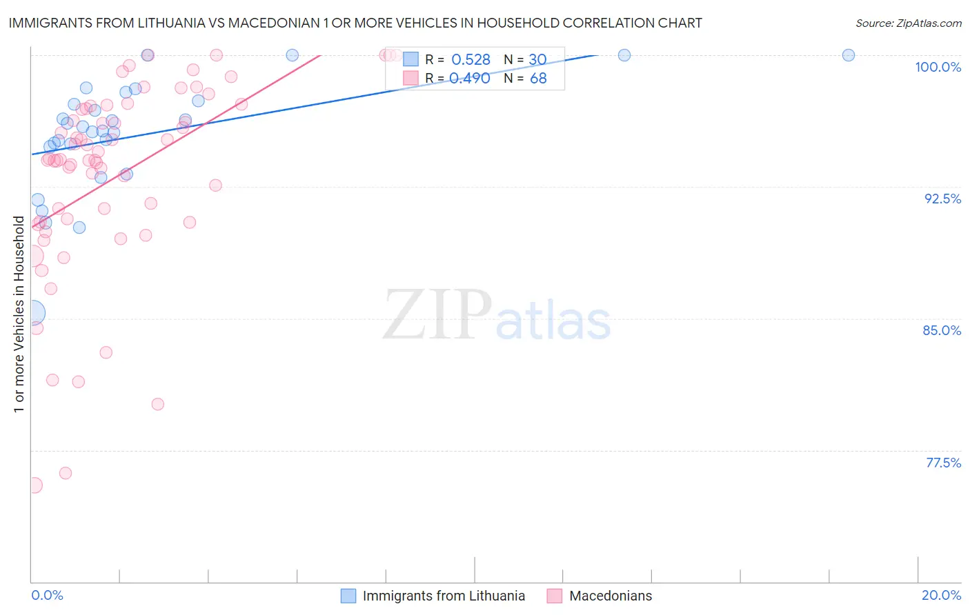 Immigrants from Lithuania vs Macedonian 1 or more Vehicles in Household