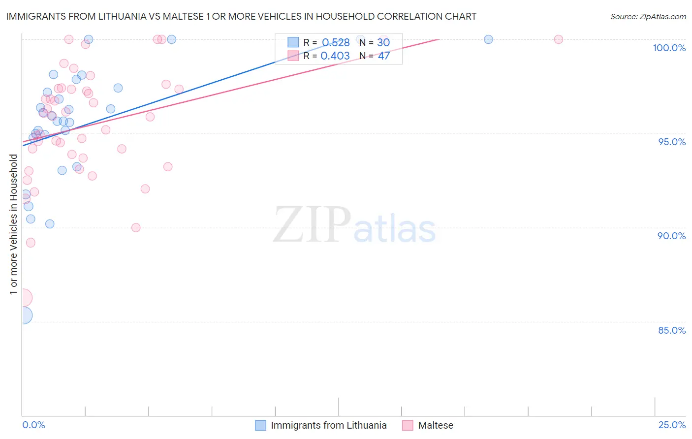 Immigrants from Lithuania vs Maltese 1 or more Vehicles in Household