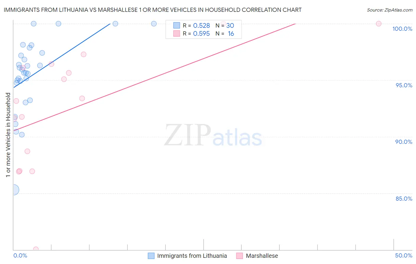 Immigrants from Lithuania vs Marshallese 1 or more Vehicles in Household