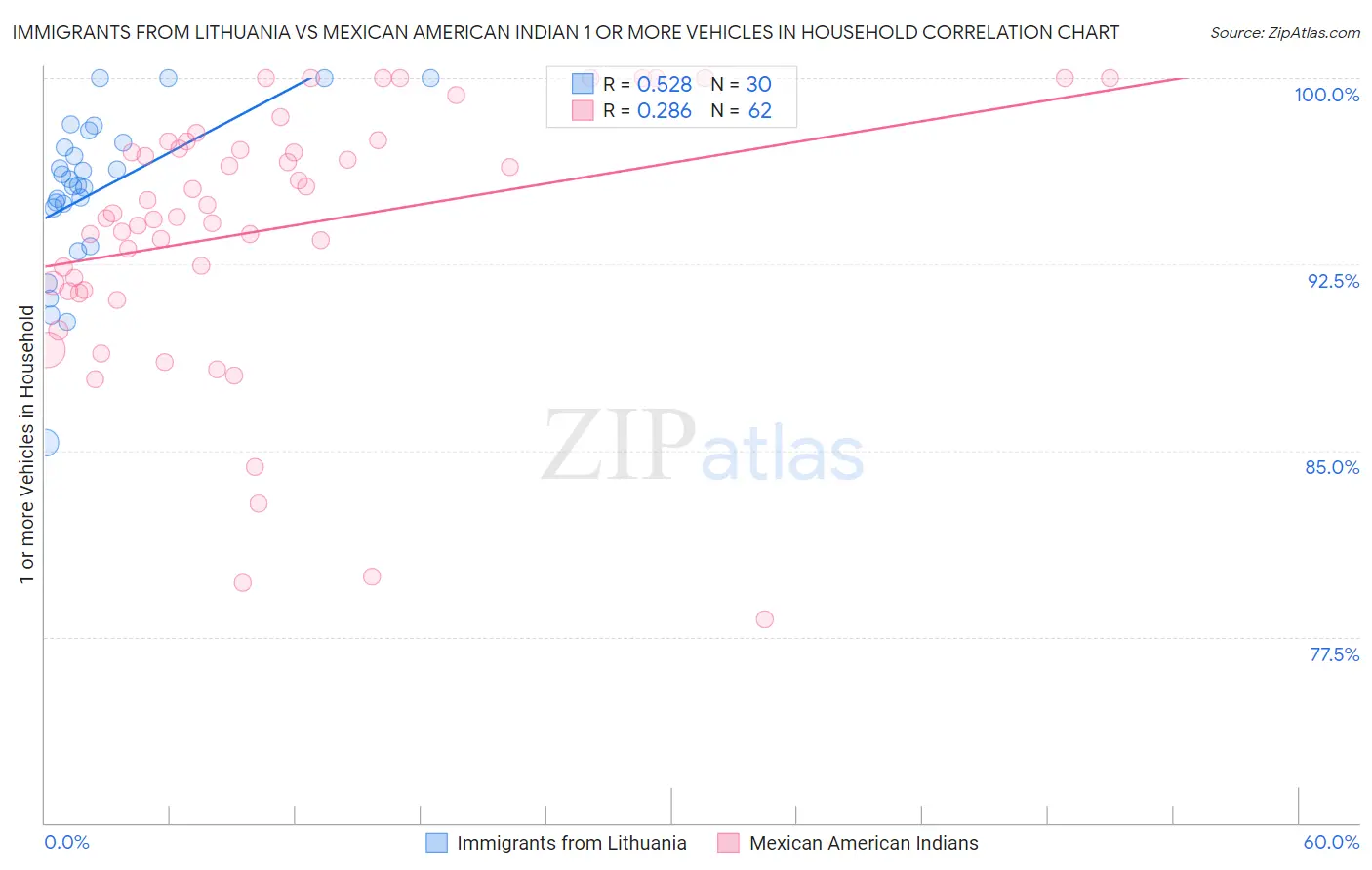 Immigrants from Lithuania vs Mexican American Indian 1 or more Vehicles in Household