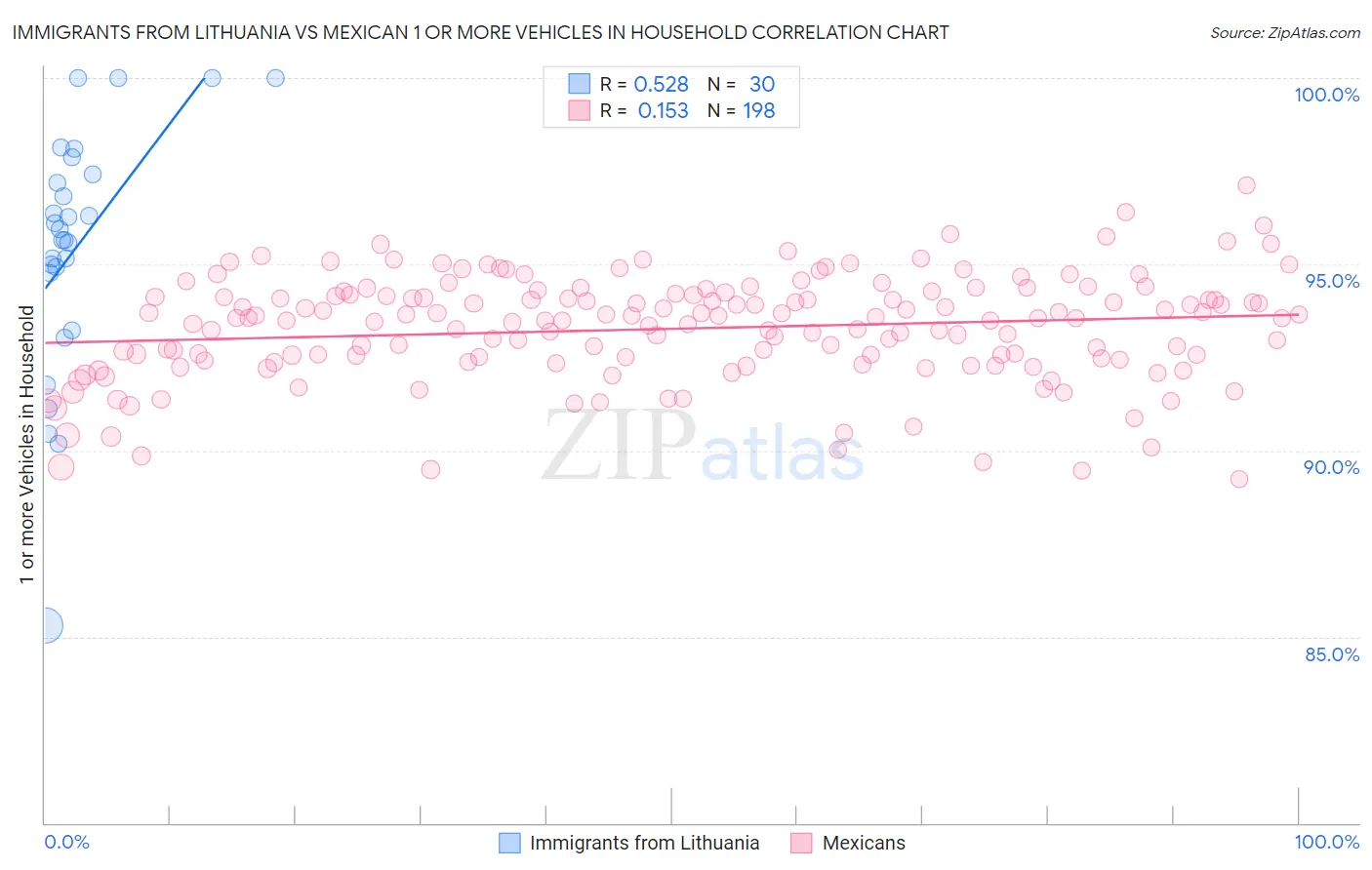 Immigrants from Lithuania vs Mexican 1 or more Vehicles in Household