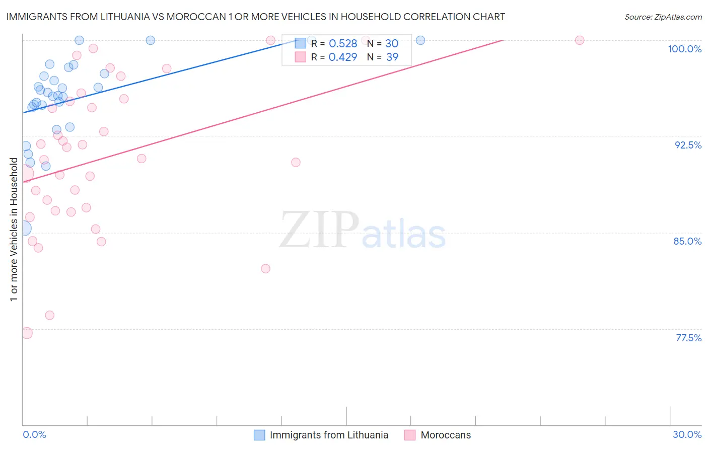 Immigrants from Lithuania vs Moroccan 1 or more Vehicles in Household