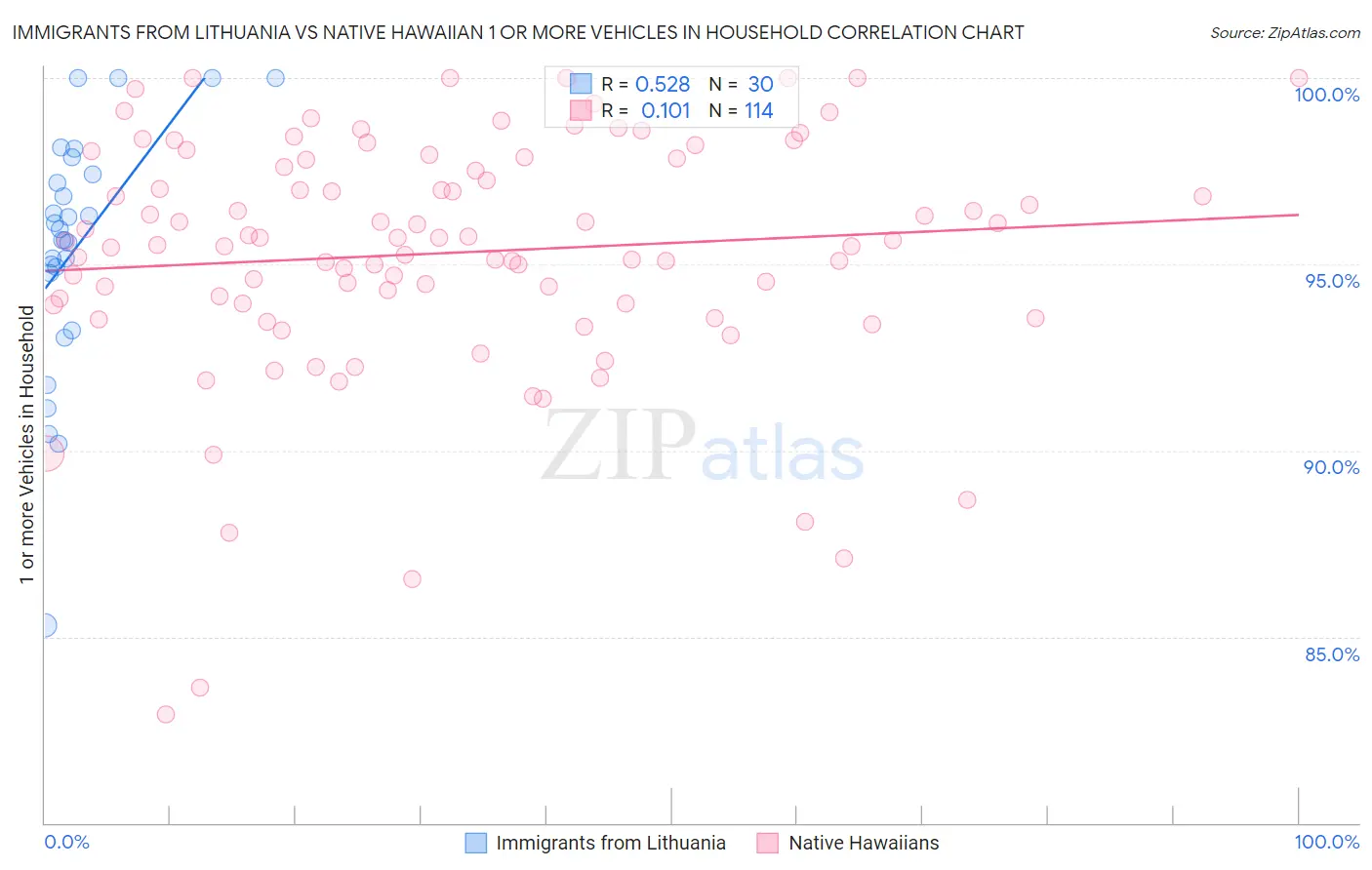 Immigrants from Lithuania vs Native Hawaiian 1 or more Vehicles in Household