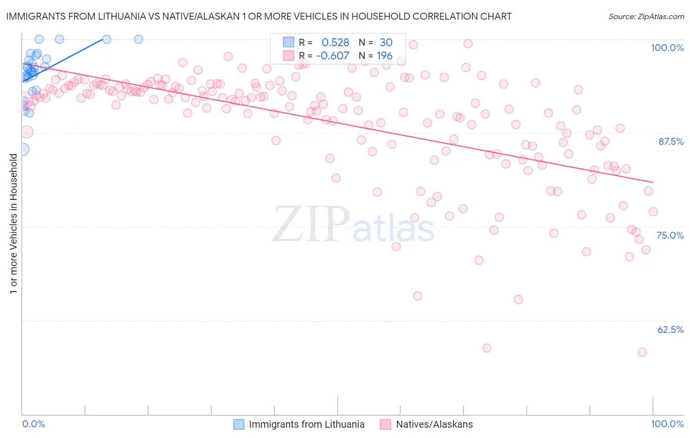 Immigrants from Lithuania vs Native/Alaskan 1 or more Vehicles in Household