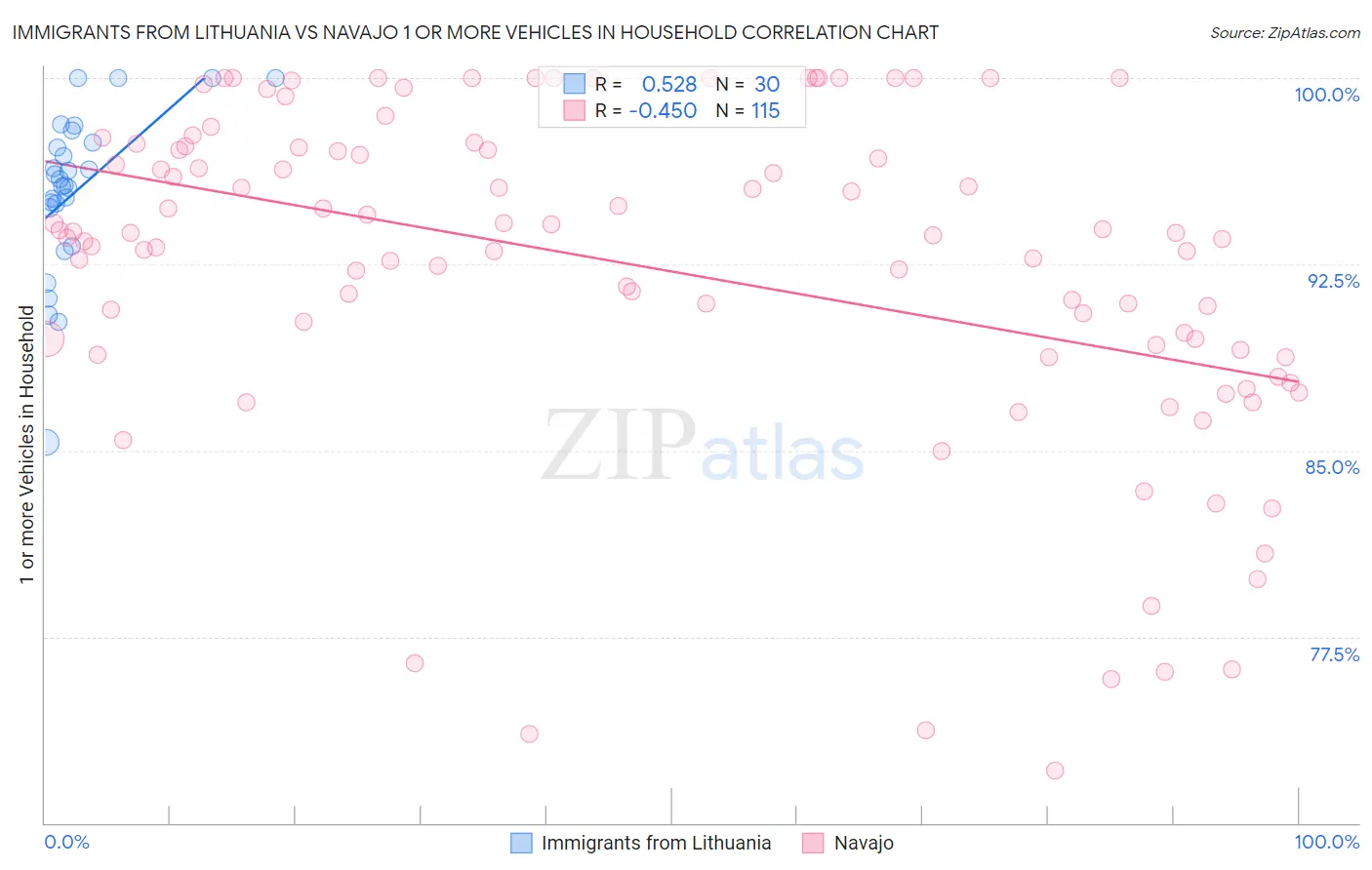 Immigrants from Lithuania vs Navajo 1 or more Vehicles in Household