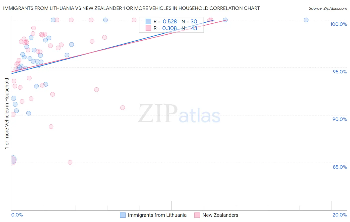 Immigrants from Lithuania vs New Zealander 1 or more Vehicles in Household