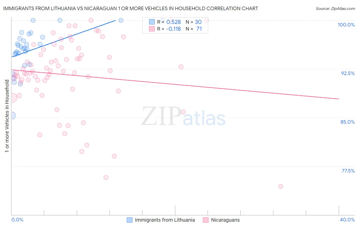 Immigrants from Lithuania vs Nicaraguan 1 or more Vehicles in Household