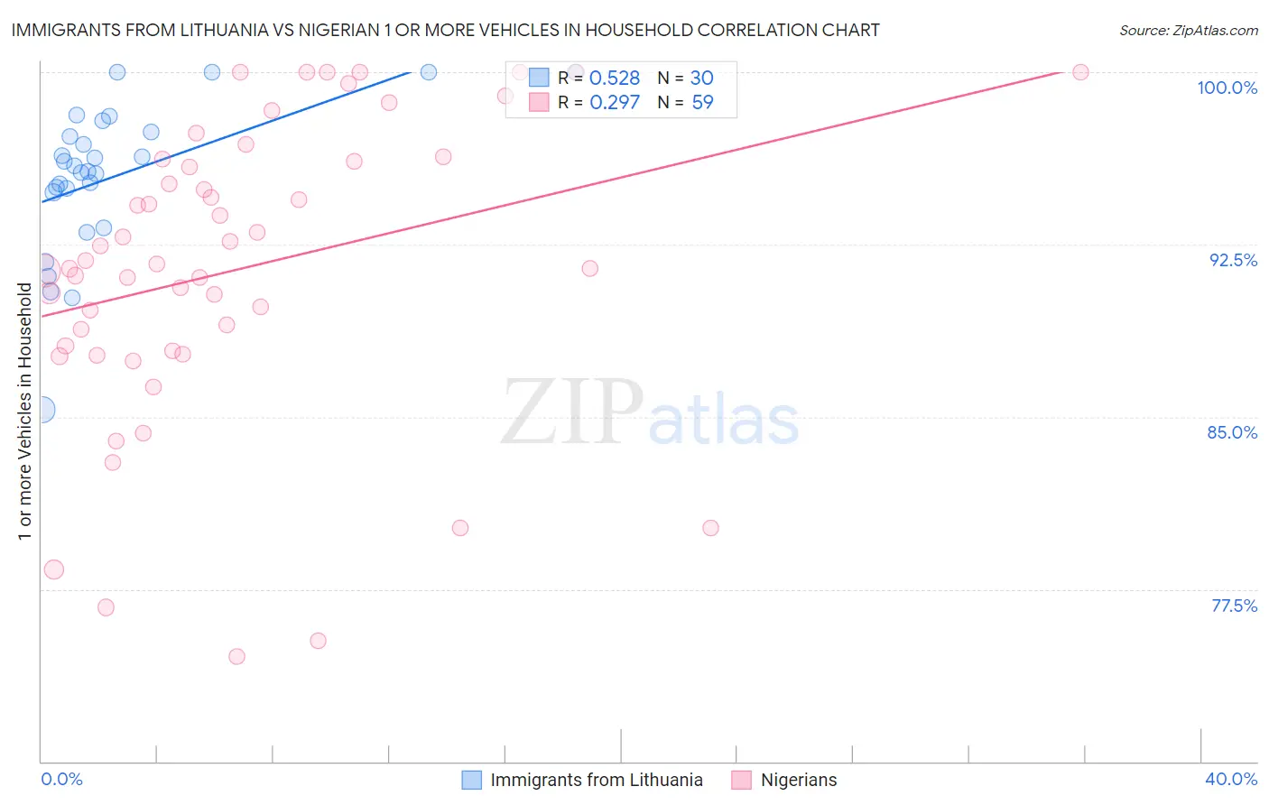 Immigrants from Lithuania vs Nigerian 1 or more Vehicles in Household
