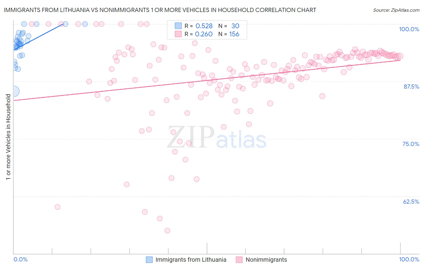 Immigrants from Lithuania vs Nonimmigrants 1 or more Vehicles in Household