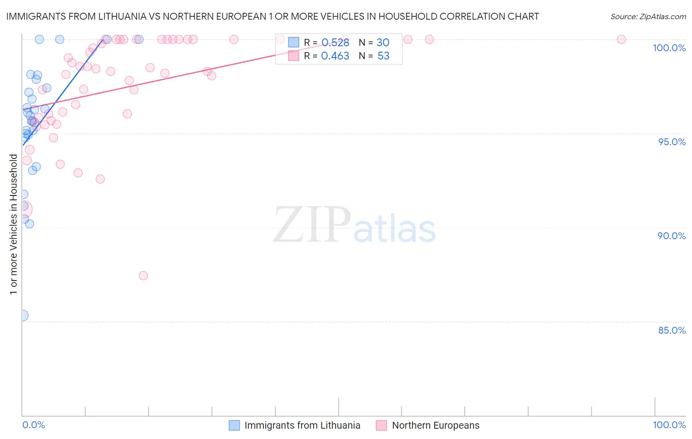 Immigrants from Lithuania vs Northern European 1 or more Vehicles in Household