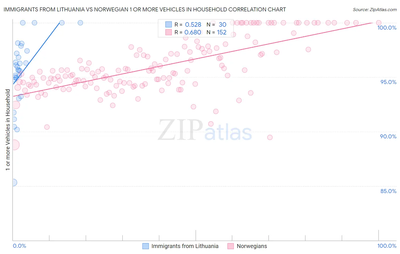 Immigrants from Lithuania vs Norwegian 1 or more Vehicles in Household