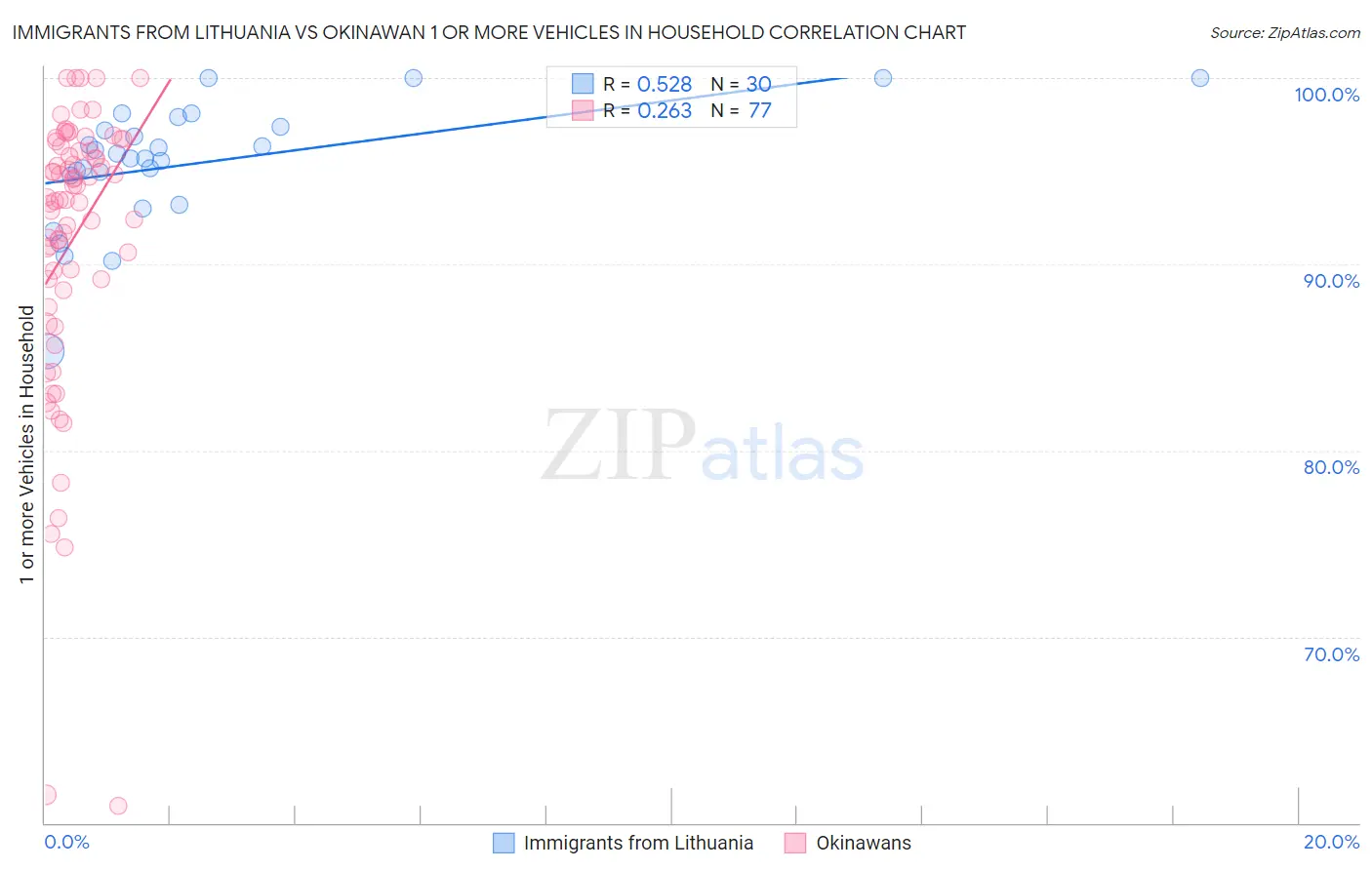 Immigrants from Lithuania vs Okinawan 1 or more Vehicles in Household