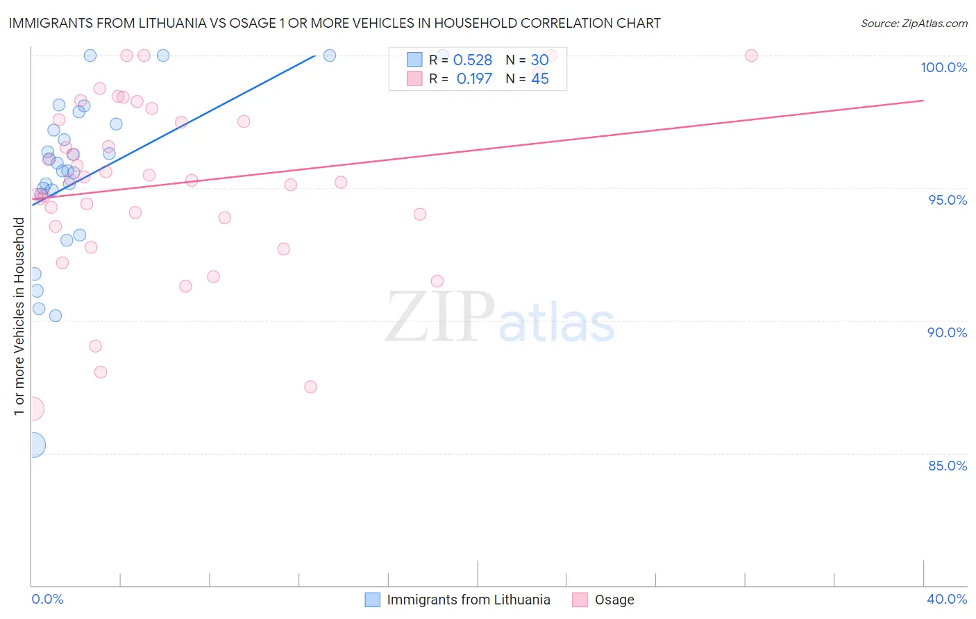 Immigrants from Lithuania vs Osage 1 or more Vehicles in Household