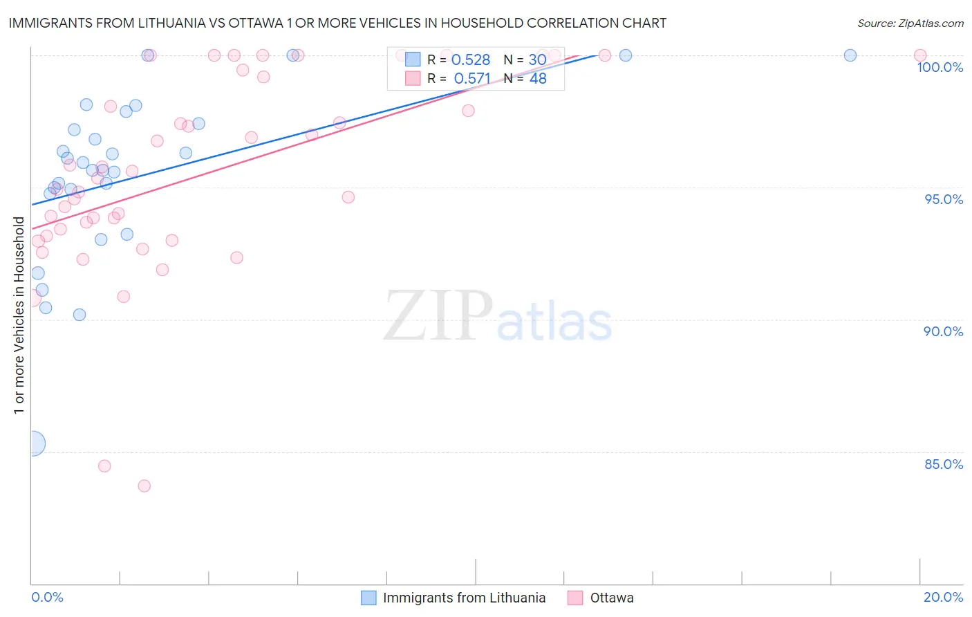 Immigrants from Lithuania vs Ottawa 1 or more Vehicles in Household