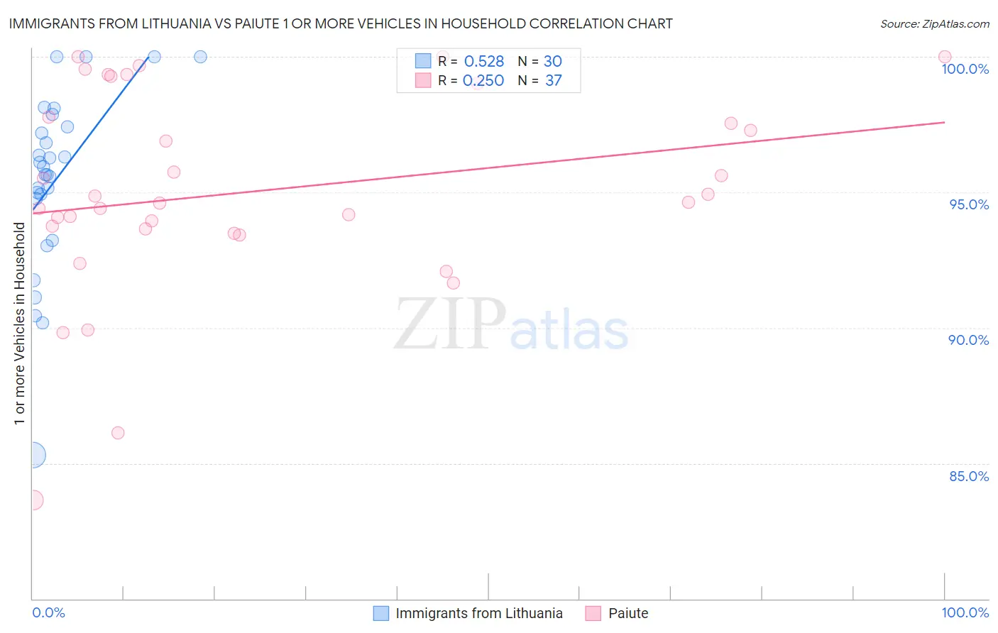 Immigrants from Lithuania vs Paiute 1 or more Vehicles in Household