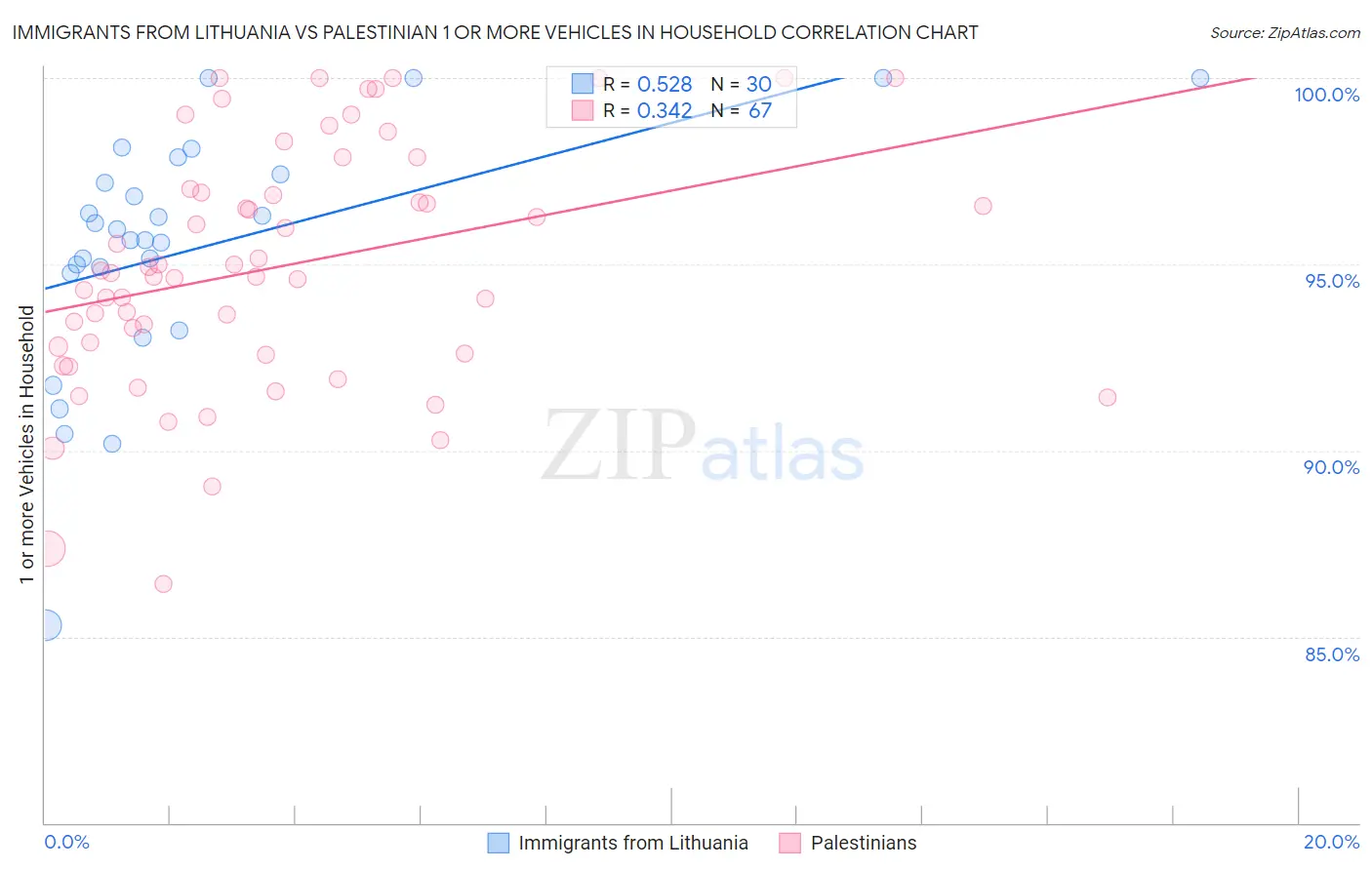 Immigrants from Lithuania vs Palestinian 1 or more Vehicles in Household
