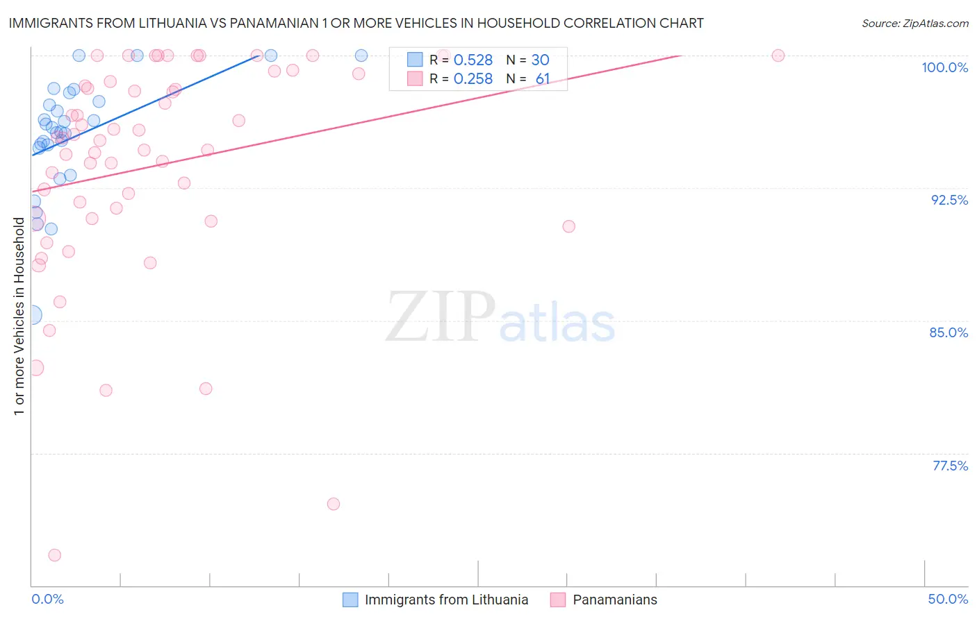 Immigrants from Lithuania vs Panamanian 1 or more Vehicles in Household