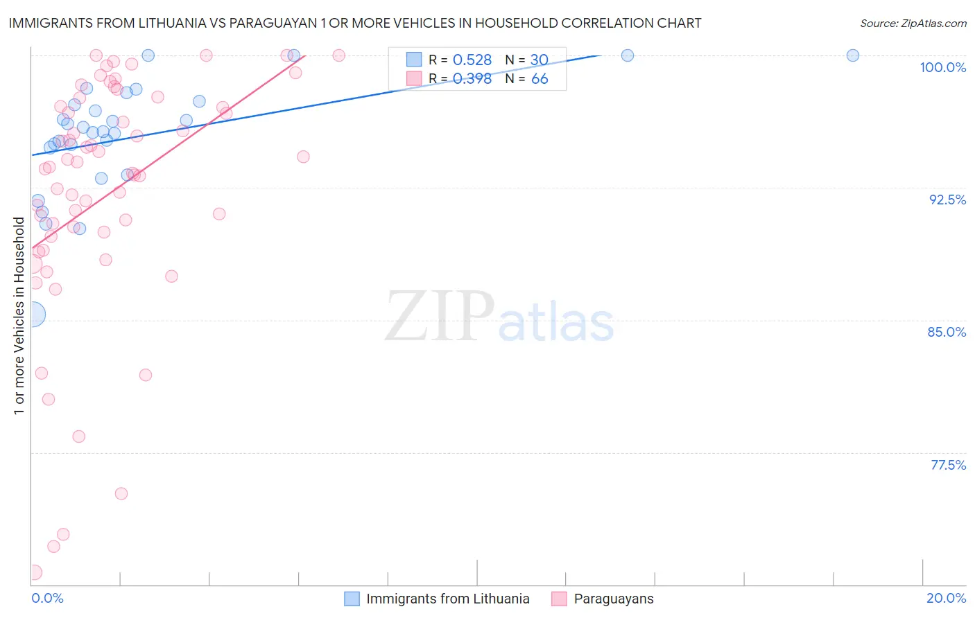 Immigrants from Lithuania vs Paraguayan 1 or more Vehicles in Household