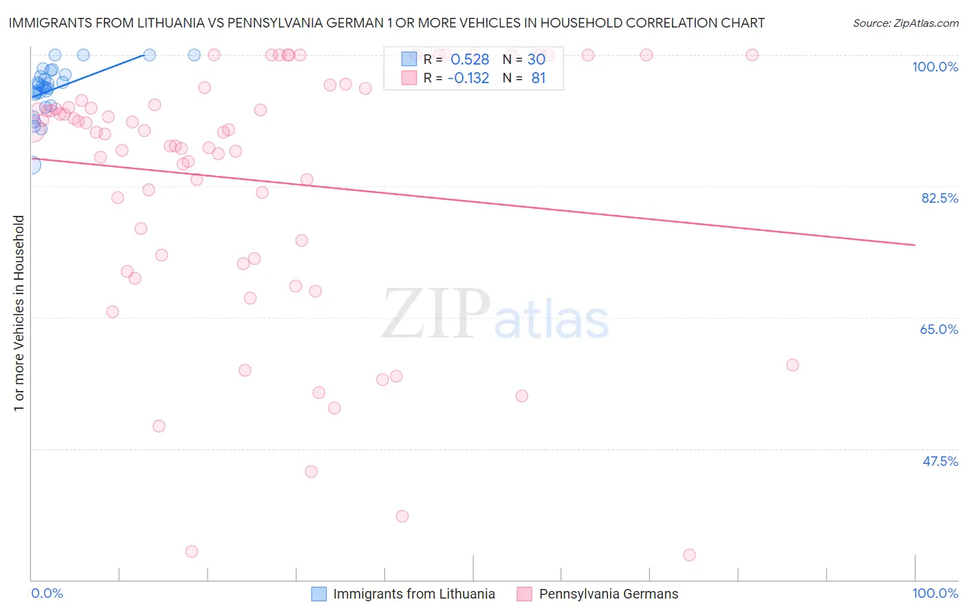 Immigrants from Lithuania vs Pennsylvania German 1 or more Vehicles in Household