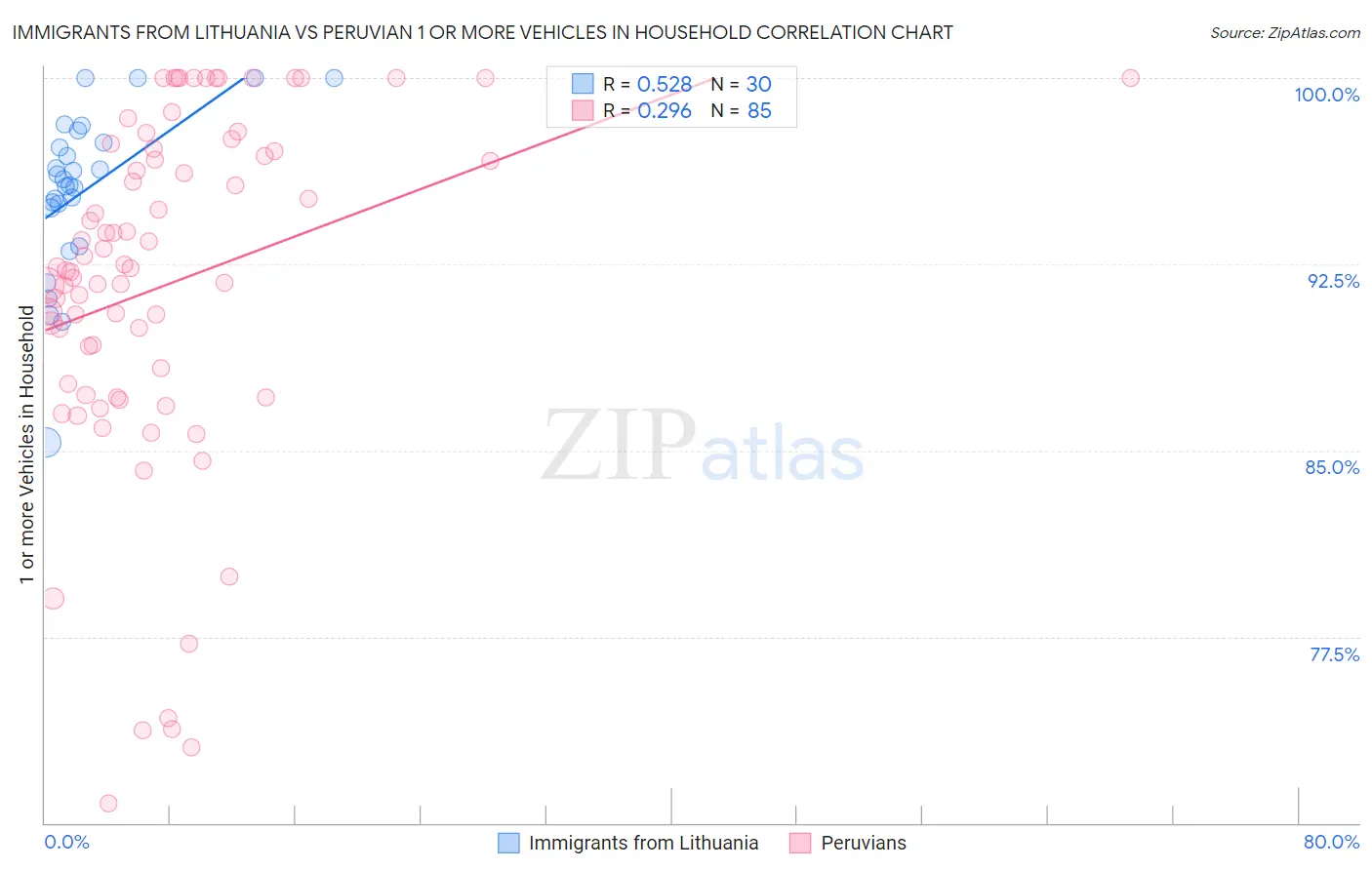 Immigrants from Lithuania vs Peruvian 1 or more Vehicles in Household