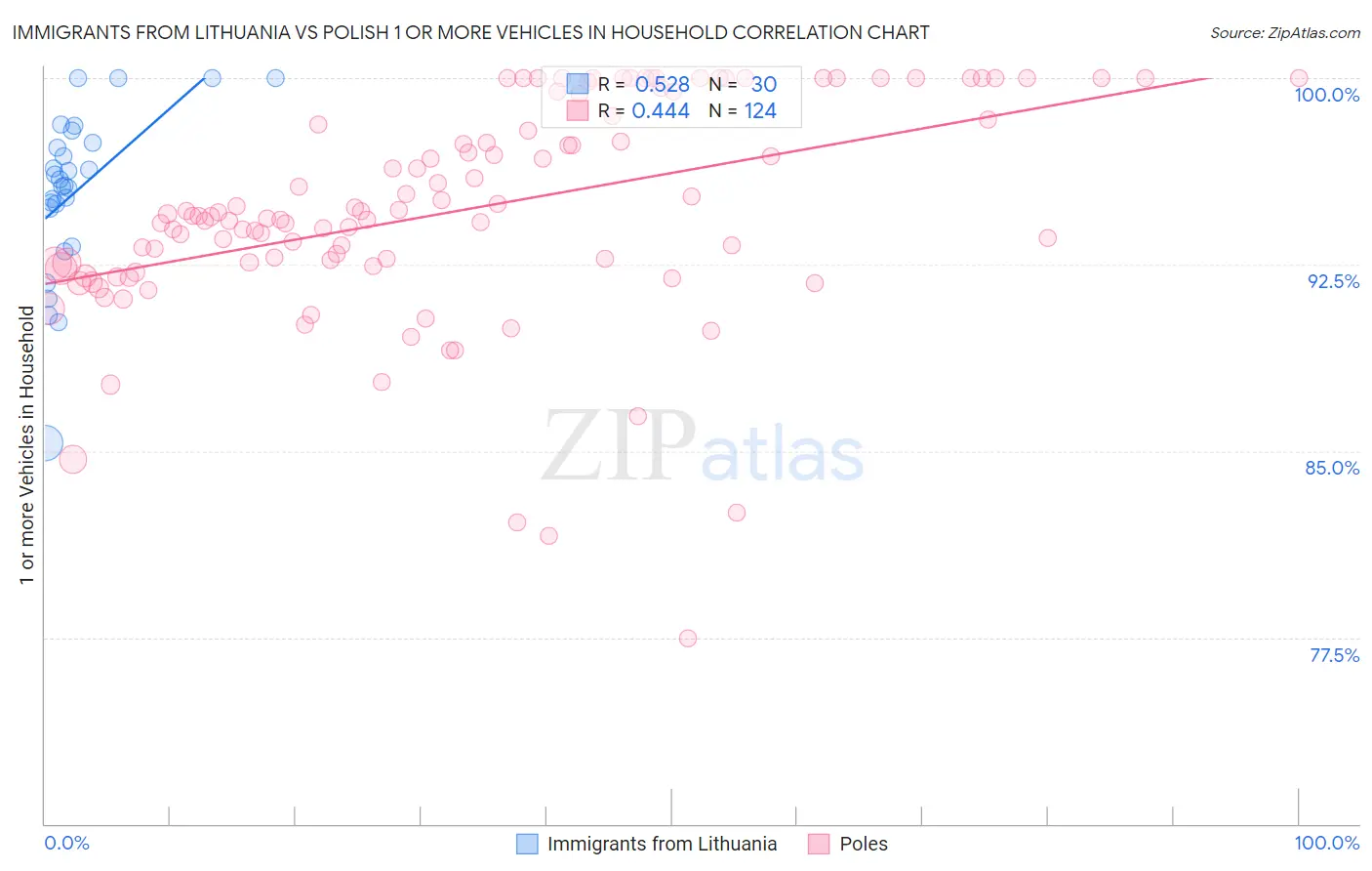 Immigrants from Lithuania vs Polish 1 or more Vehicles in Household