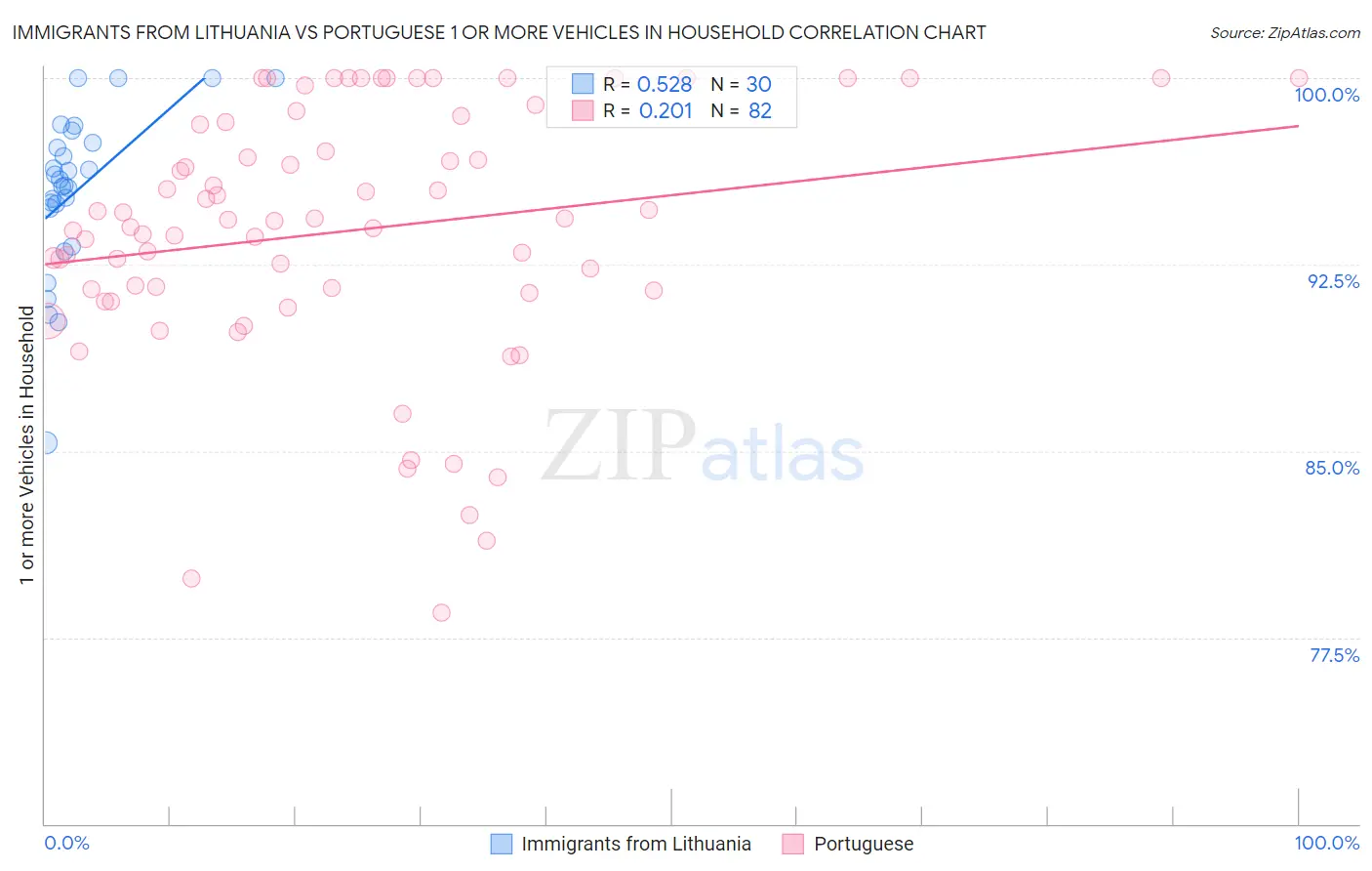 Immigrants from Lithuania vs Portuguese 1 or more Vehicles in Household