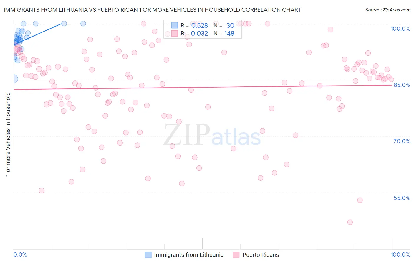 Immigrants from Lithuania vs Puerto Rican 1 or more Vehicles in Household