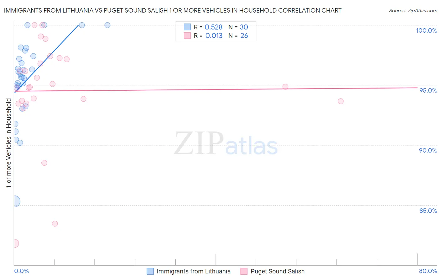 Immigrants from Lithuania vs Puget Sound Salish 1 or more Vehicles in Household