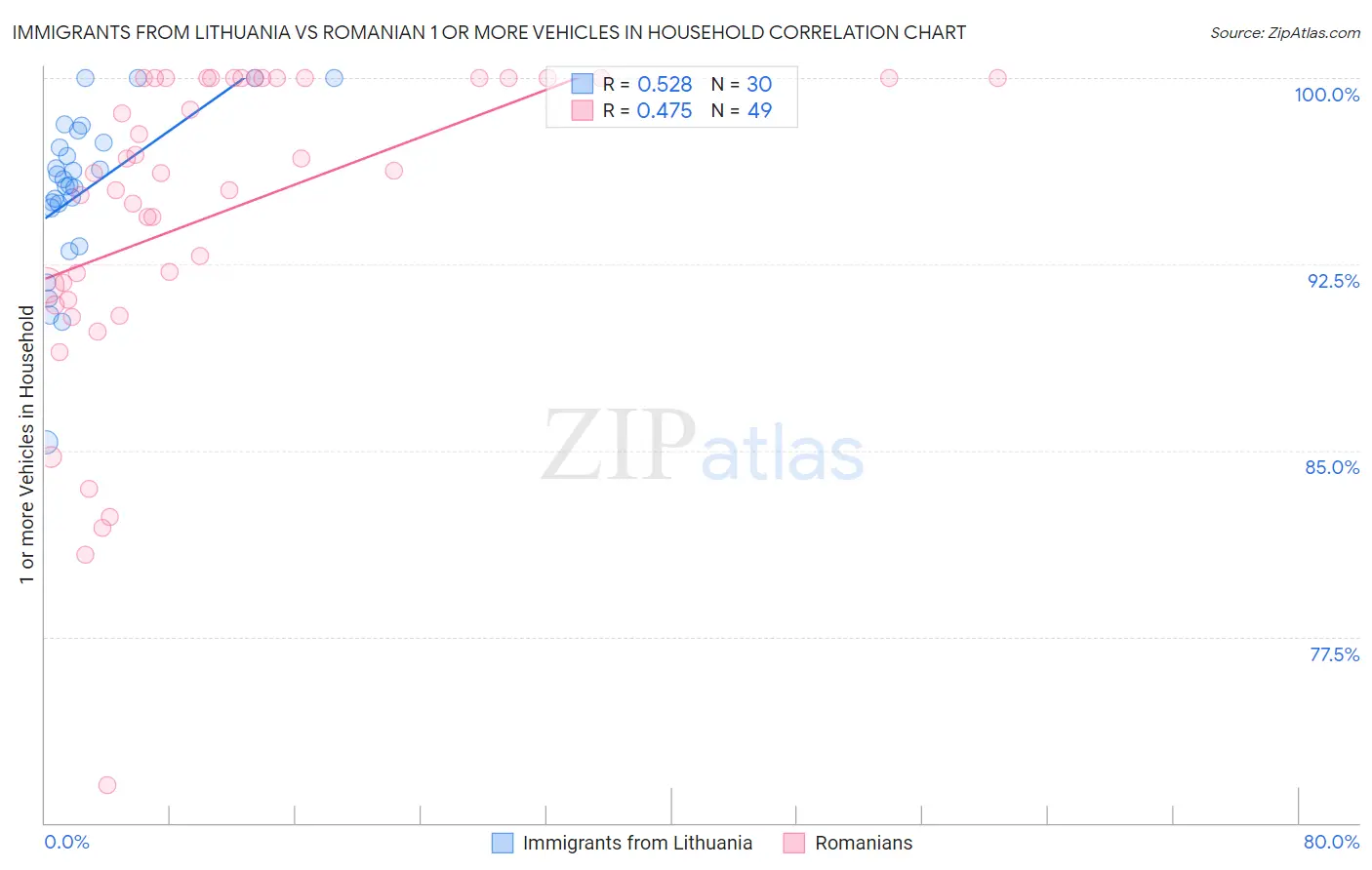 Immigrants from Lithuania vs Romanian 1 or more Vehicles in Household
