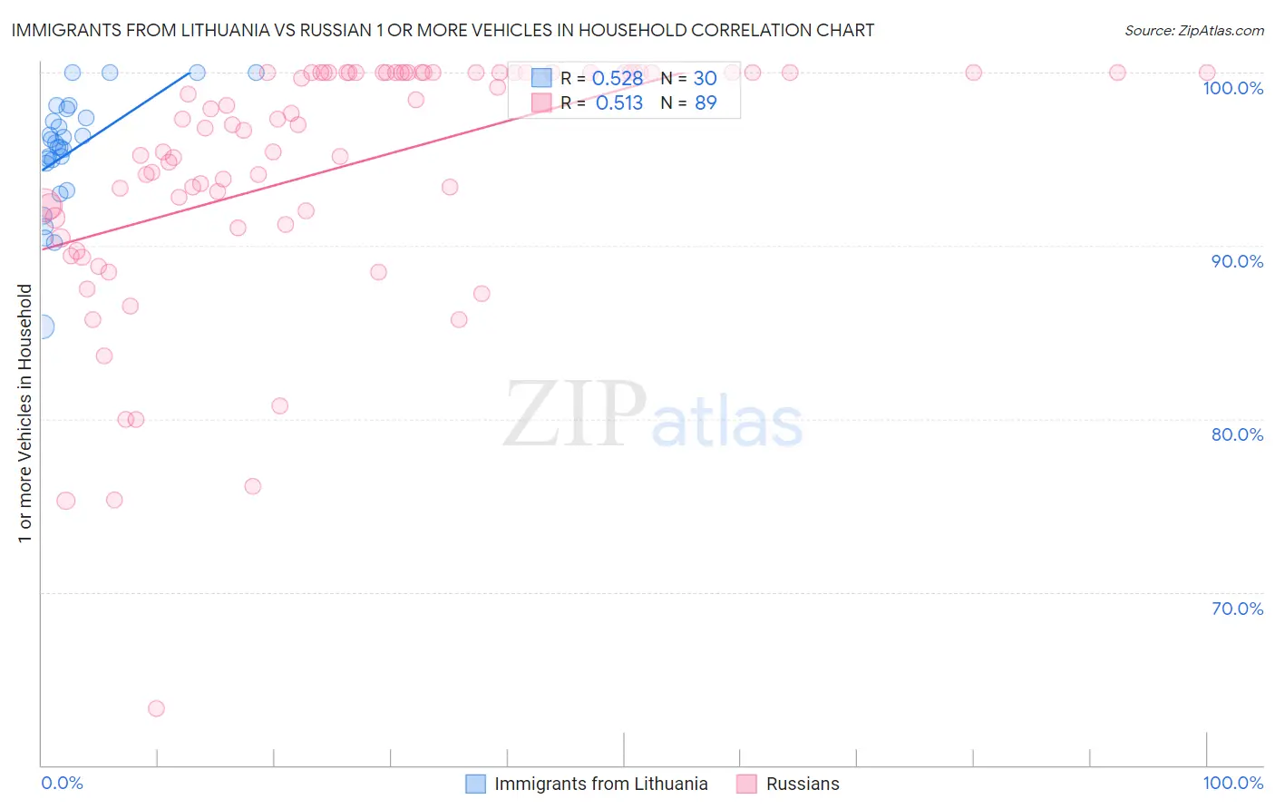 Immigrants from Lithuania vs Russian 1 or more Vehicles in Household