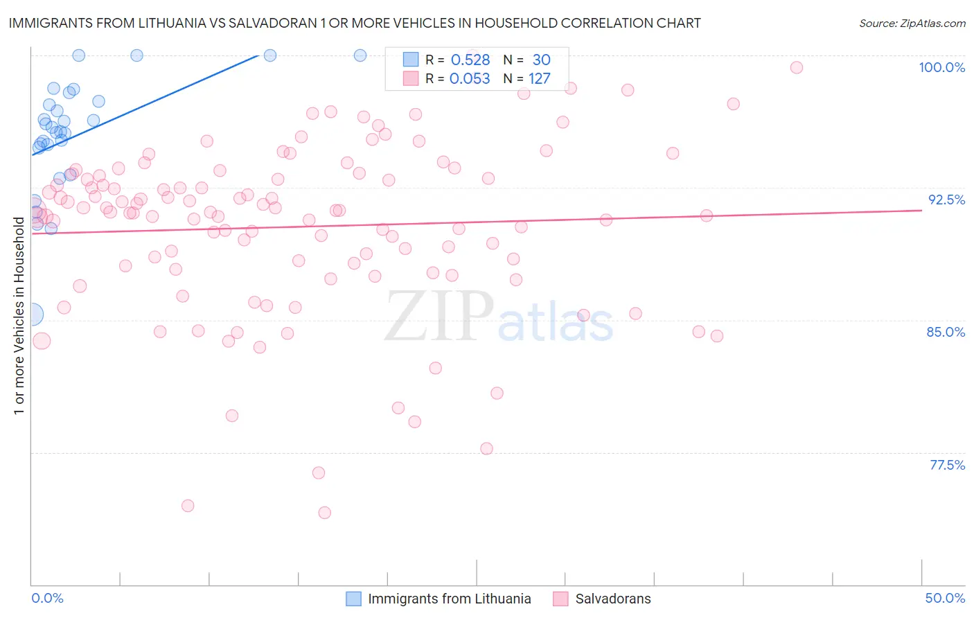 Immigrants from Lithuania vs Salvadoran 1 or more Vehicles in Household