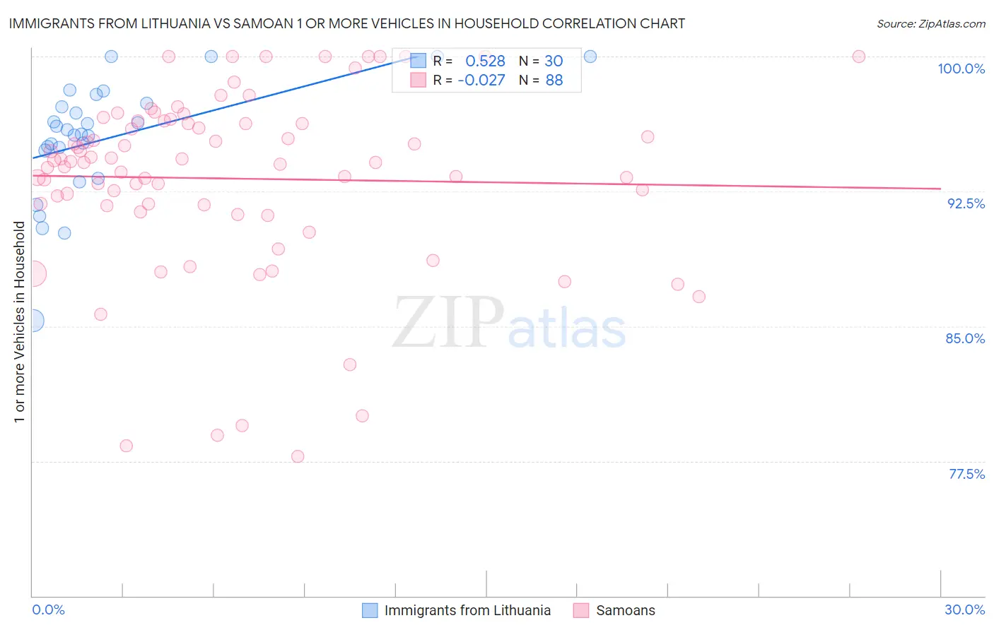 Immigrants from Lithuania vs Samoan 1 or more Vehicles in Household