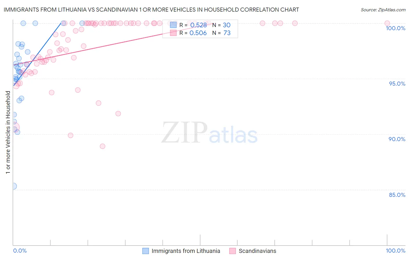 Immigrants from Lithuania vs Scandinavian 1 or more Vehicles in Household