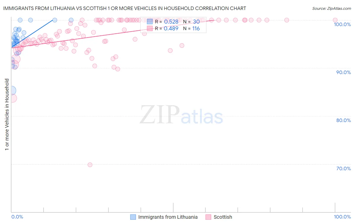 Immigrants from Lithuania vs Scottish 1 or more Vehicles in Household