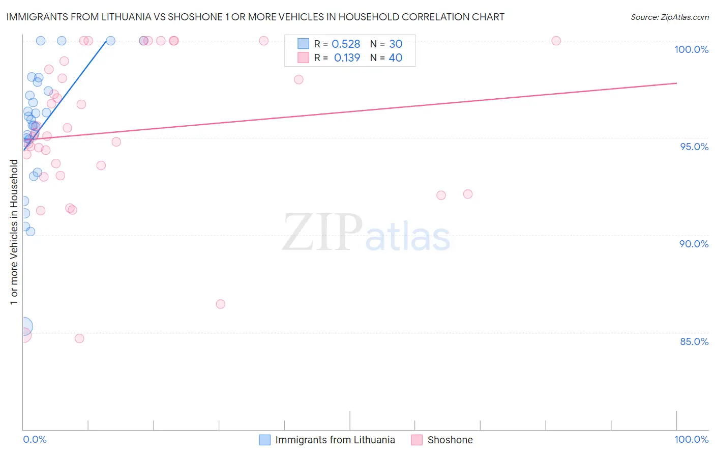 Immigrants from Lithuania vs Shoshone 1 or more Vehicles in Household