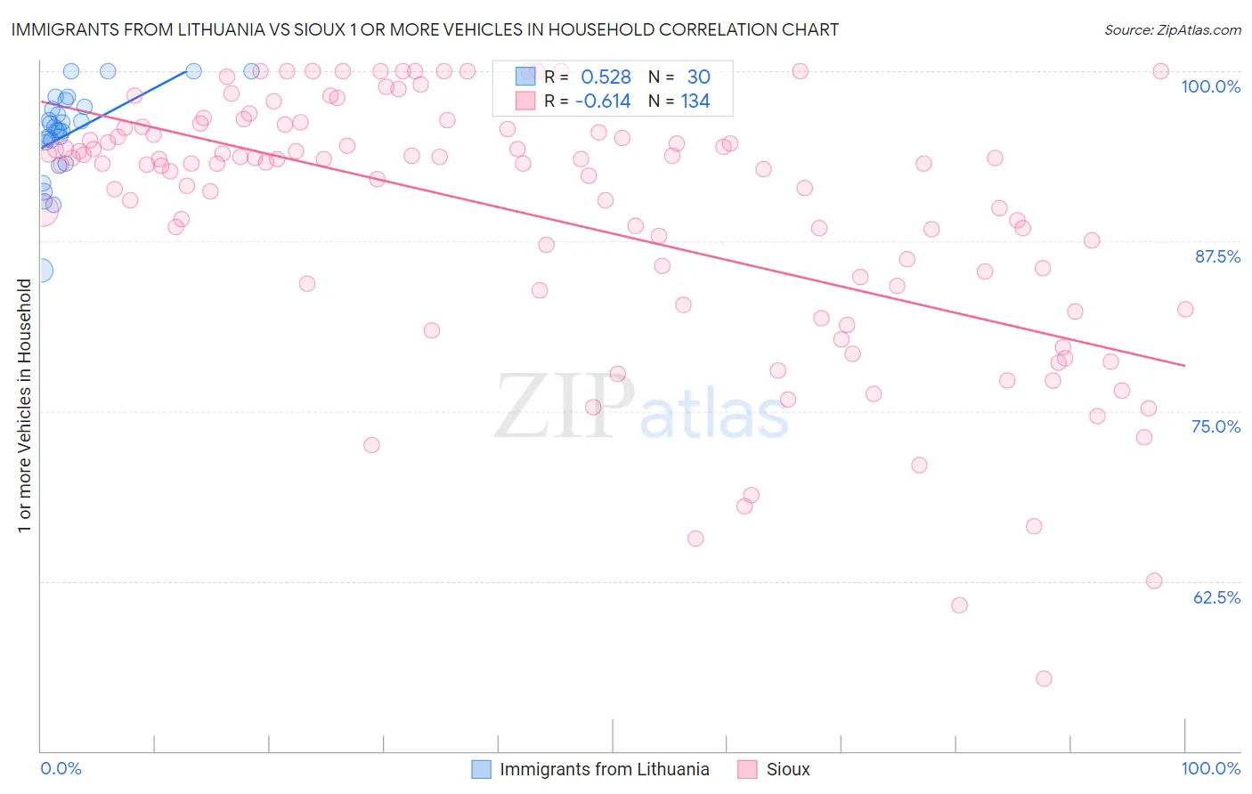 Immigrants from Lithuania vs Sioux 1 or more Vehicles in Household