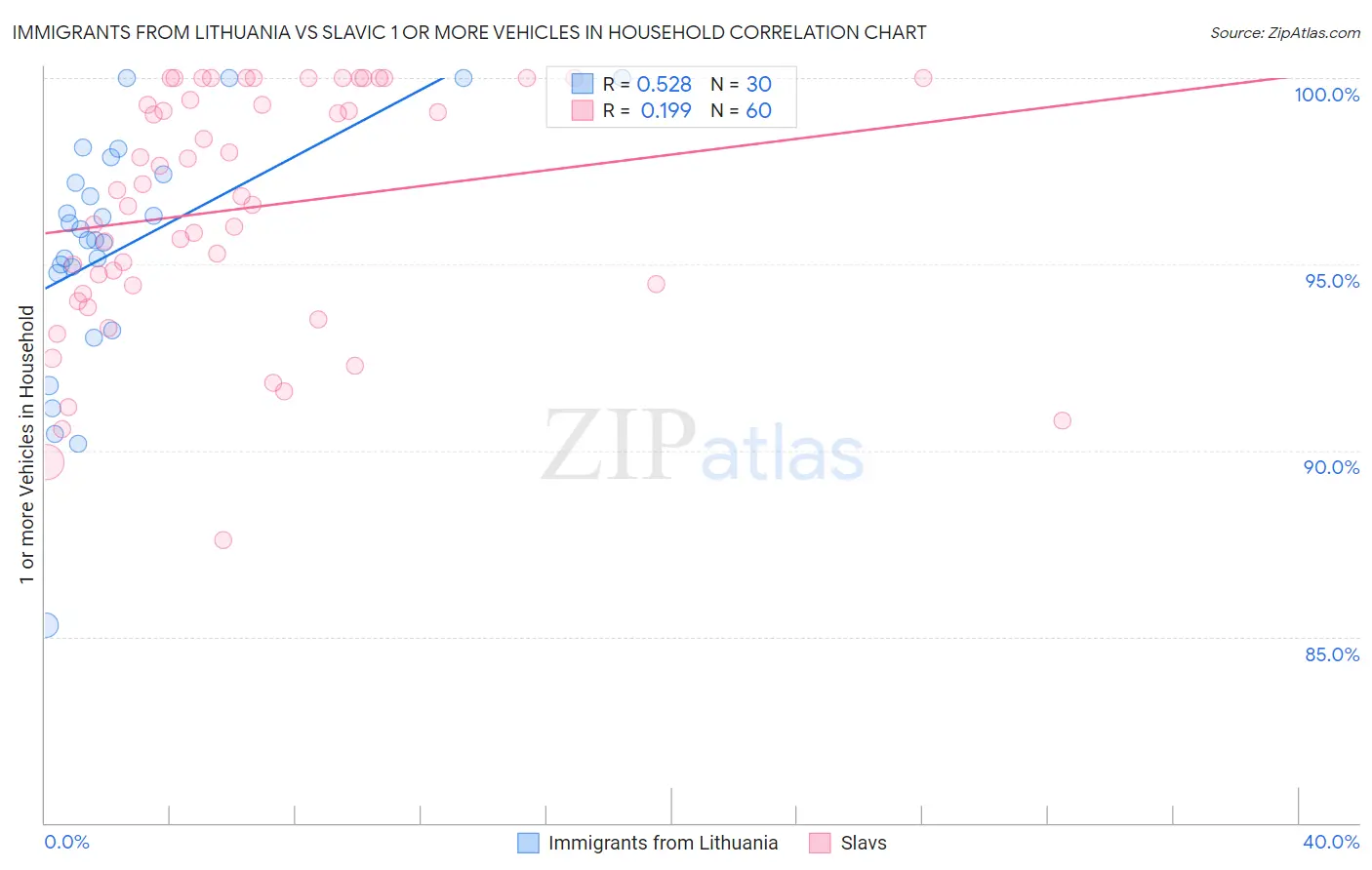 Immigrants from Lithuania vs Slavic 1 or more Vehicles in Household